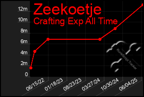 Total Graph of Zeekoetje