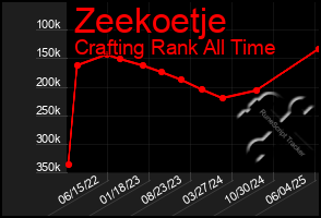Total Graph of Zeekoetje