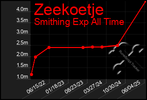 Total Graph of Zeekoetje