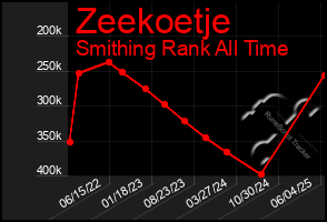 Total Graph of Zeekoetje