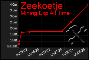 Total Graph of Zeekoetje