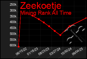 Total Graph of Zeekoetje