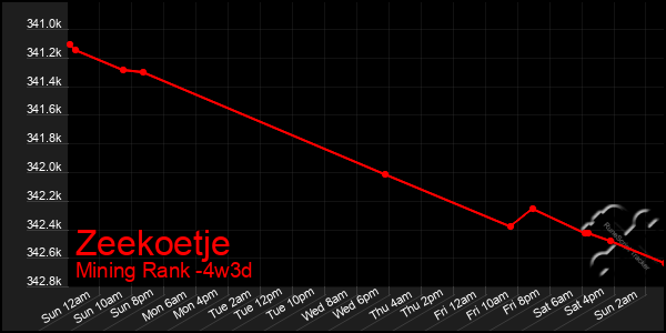 Last 31 Days Graph of Zeekoetje