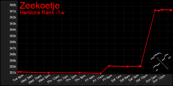 Last 7 Days Graph of Zeekoetje