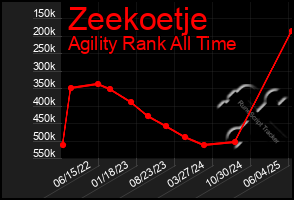 Total Graph of Zeekoetje