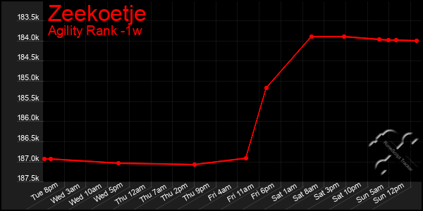 Last 7 Days Graph of Zeekoetje