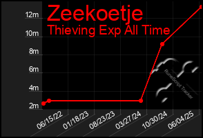 Total Graph of Zeekoetje