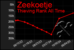Total Graph of Zeekoetje