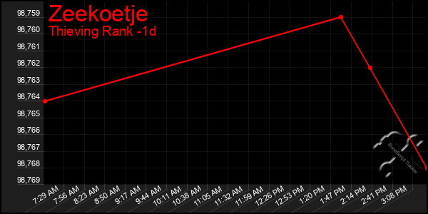Last 24 Hours Graph of Zeekoetje