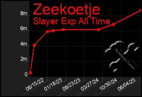 Total Graph of Zeekoetje