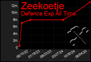 Total Graph of Zeekoetje