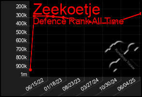 Total Graph of Zeekoetje