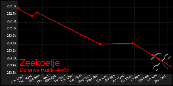 Last 31 Days Graph of Zeekoetje