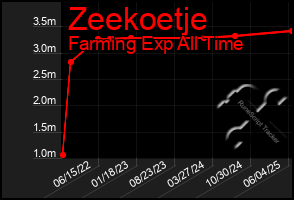 Total Graph of Zeekoetje
