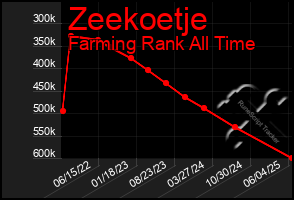 Total Graph of Zeekoetje