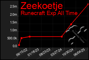 Total Graph of Zeekoetje