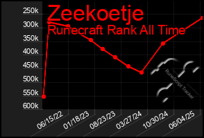 Total Graph of Zeekoetje