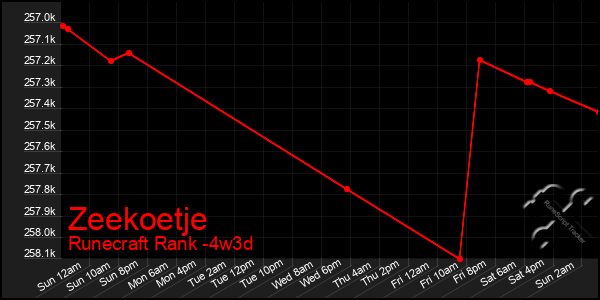 Last 31 Days Graph of Zeekoetje