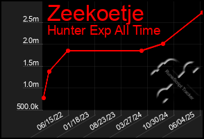 Total Graph of Zeekoetje