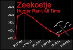 Total Graph of Zeekoetje