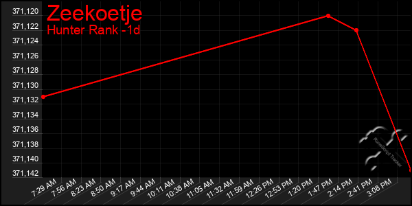 Last 24 Hours Graph of Zeekoetje