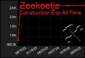 Total Graph of Zeekoetje