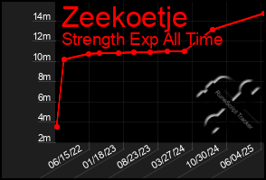 Total Graph of Zeekoetje