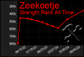 Total Graph of Zeekoetje