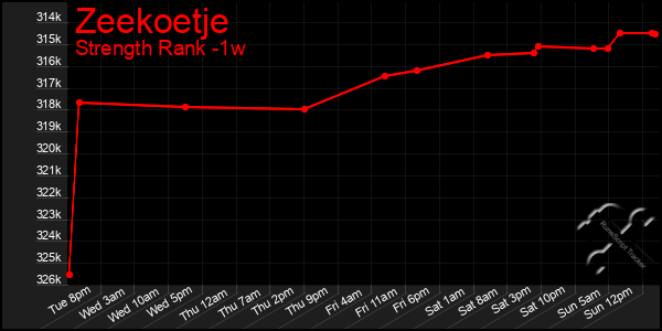 Last 7 Days Graph of Zeekoetje
