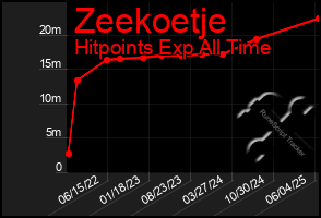 Total Graph of Zeekoetje