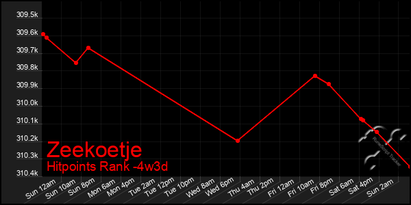 Last 31 Days Graph of Zeekoetje