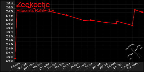 Last 7 Days Graph of Zeekoetje