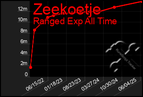 Total Graph of Zeekoetje