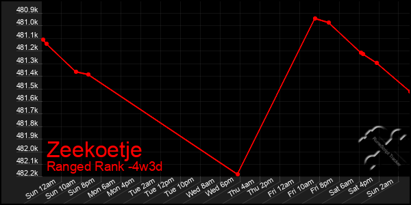 Last 31 Days Graph of Zeekoetje