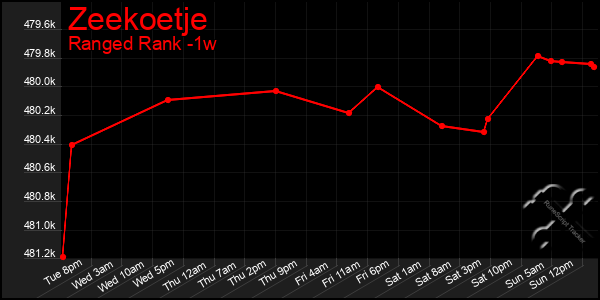 Last 7 Days Graph of Zeekoetje