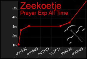 Total Graph of Zeekoetje