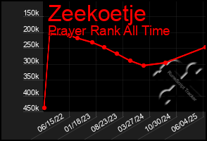 Total Graph of Zeekoetje