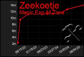 Total Graph of Zeekoetje