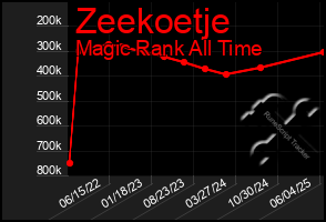 Total Graph of Zeekoetje