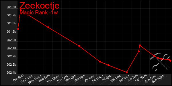 Last 7 Days Graph of Zeekoetje