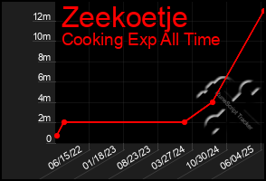 Total Graph of Zeekoetje
