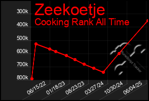 Total Graph of Zeekoetje