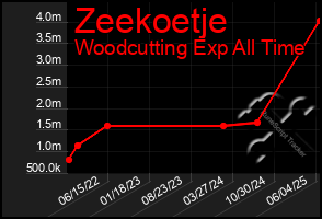 Total Graph of Zeekoetje