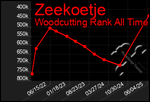 Total Graph of Zeekoetje