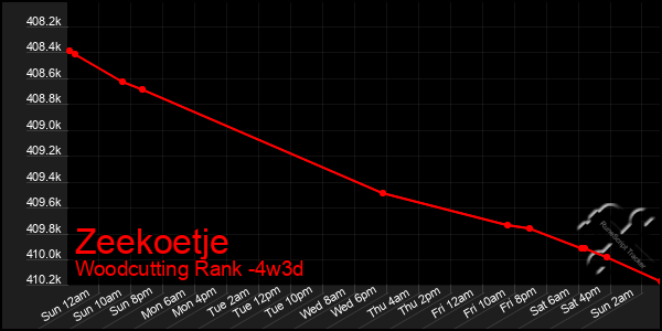 Last 31 Days Graph of Zeekoetje