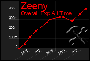 Total Graph of Zeeny