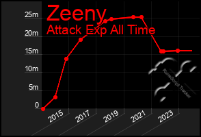 Total Graph of Zeeny