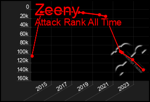 Total Graph of Zeeny