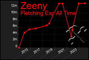 Total Graph of Zeeny