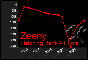 Total Graph of Zeeny